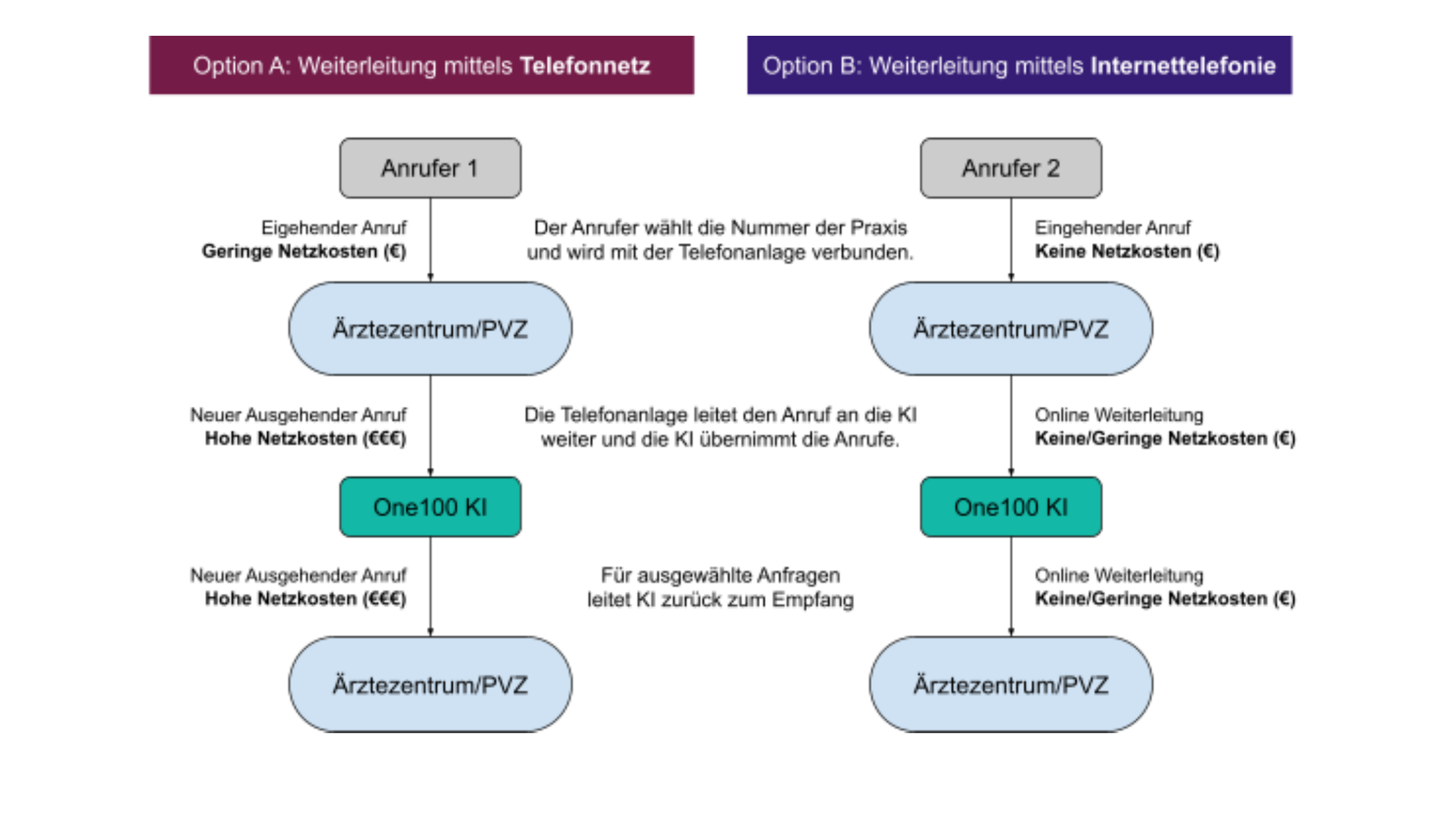 Vergleich Option A (klassische Umleitung über Telefonnetz) und Option B (digitale Direktverbindung über Internet): Kostenstruktur bei der Weiterleitung von Anrufen an eine KI-Telefonassistentin