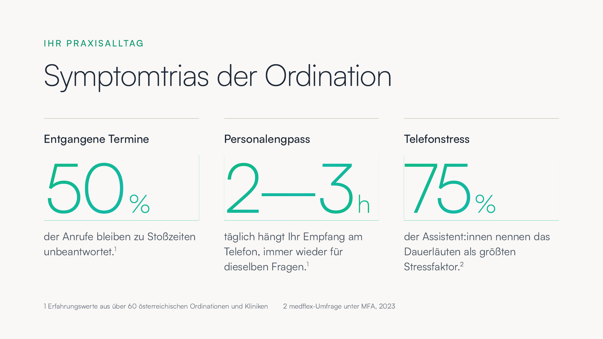 Folie Symptomtrias der Ordination: 50 Prozent der Anrufe bleiben zu Stoßzeiten unbeantwortet, 2 bis 3 Stunden Telefonzeit täglich, 75 Prozent der Assistentinnen nennen das Dauerläuten größten Stressfaktor